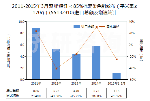 2011-2015年3月聚酯短纖＜85%棉混染色斜紋布（平米重≤170g）(55132310)進口總額及增速統(tǒng)計